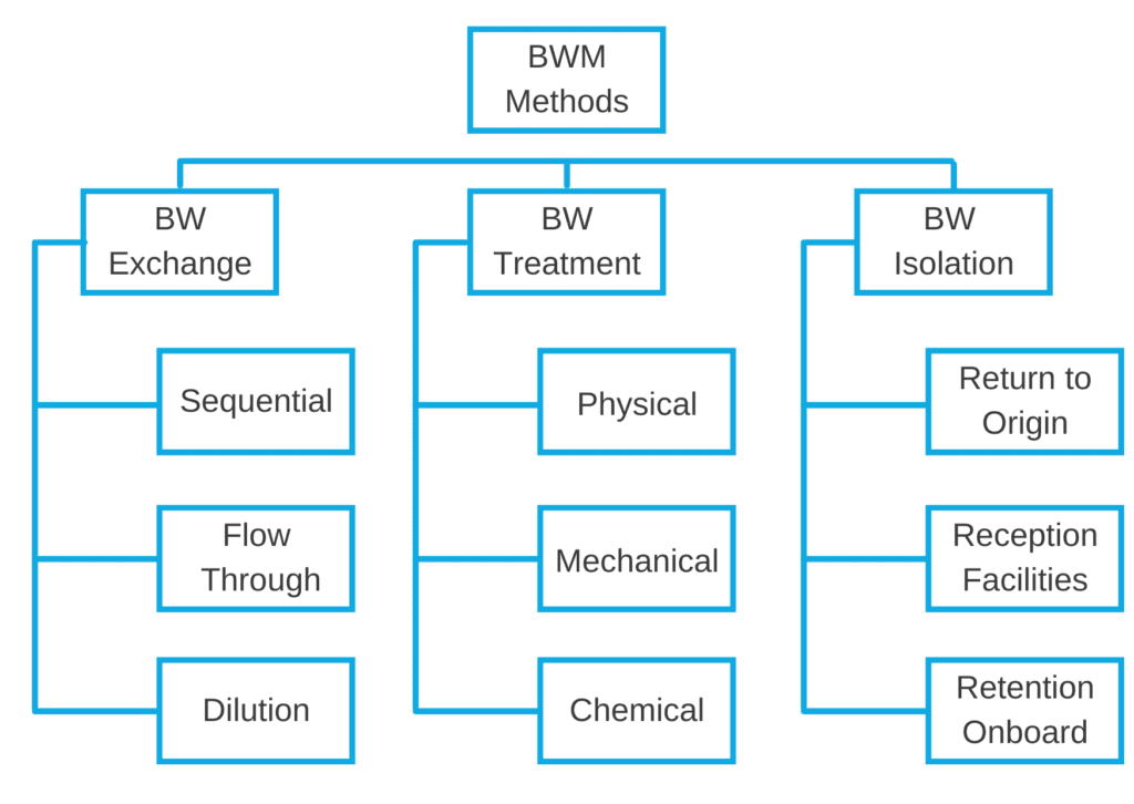 ballast water management methods