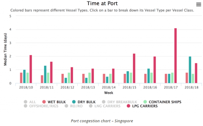 Port congestion tool for Just in Time shipping 