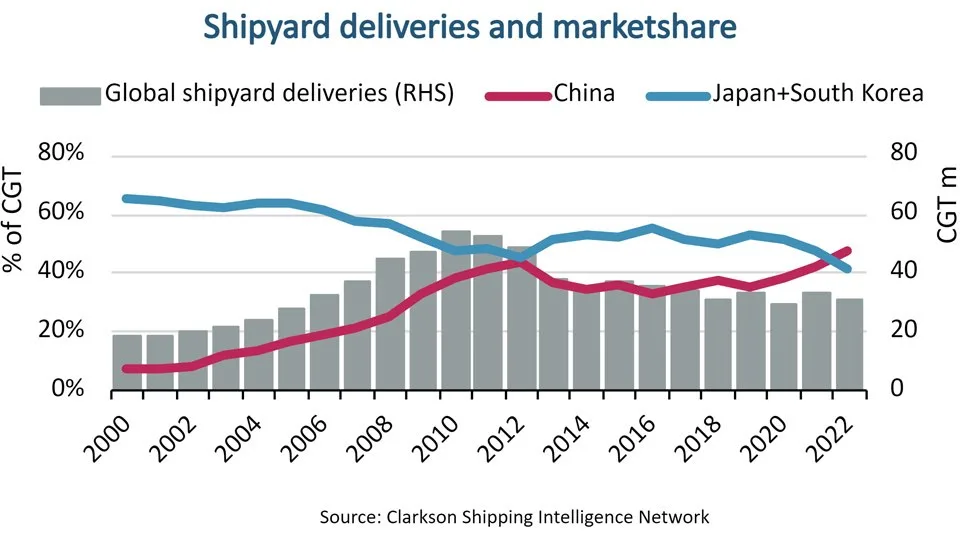 Chinese Shipyards 2022