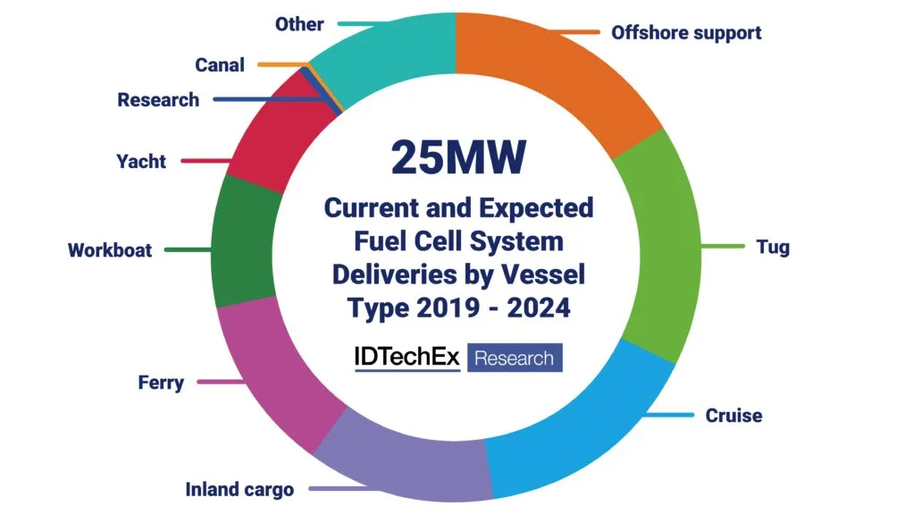 marine fuel cells