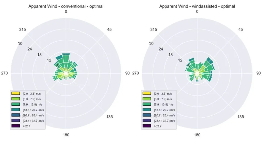 Rotor Sails & Voyage Optimization score up to 28% CO2 reduction