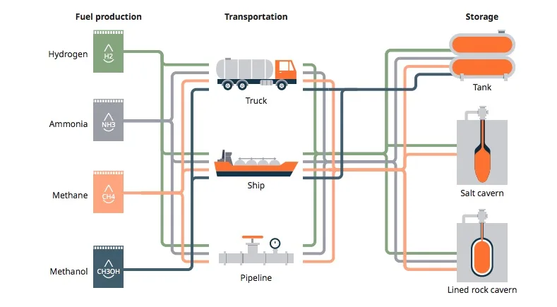 Power-to-X fuels (P2X) potential for power generation