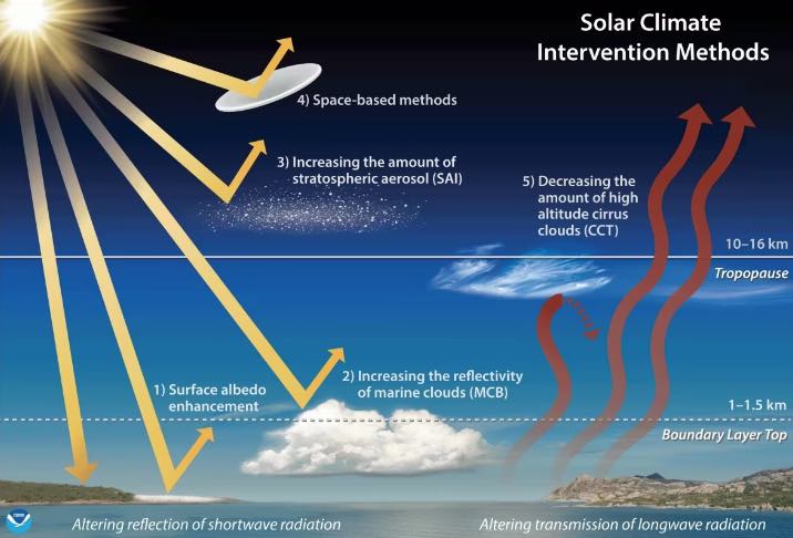 An illustration shows solar radiation entering Earth's atmosphere, and various ways of radiating it out into space using clouds or a space-based method. global warming