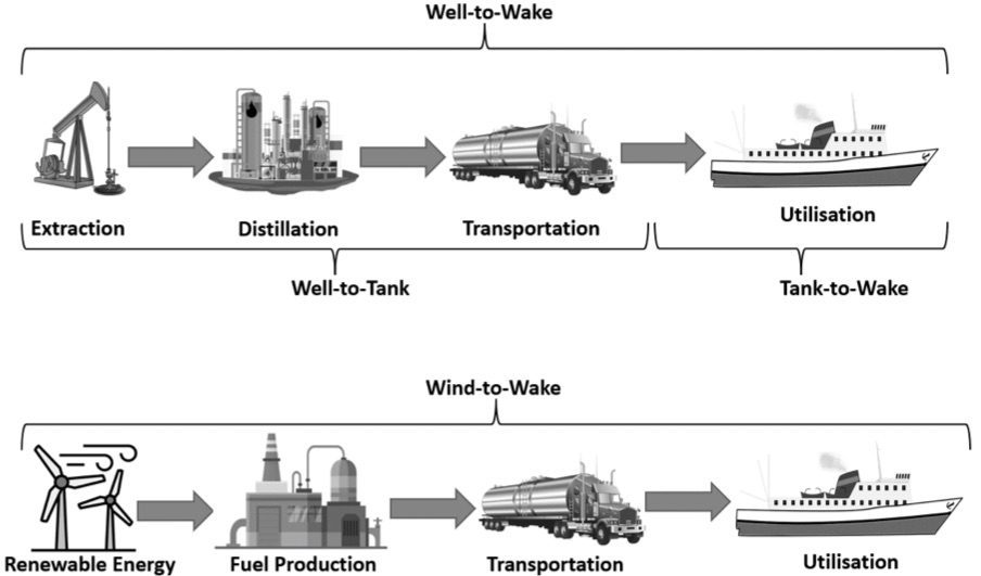 Figure 1: Fuel lifecycle evaluation methods.
