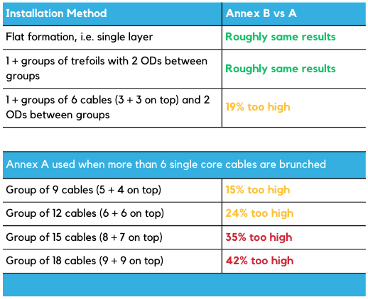 How to calculate the current rating to prevent cable overheating