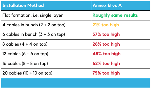 How to calculate the current rating to prevent cable overheating