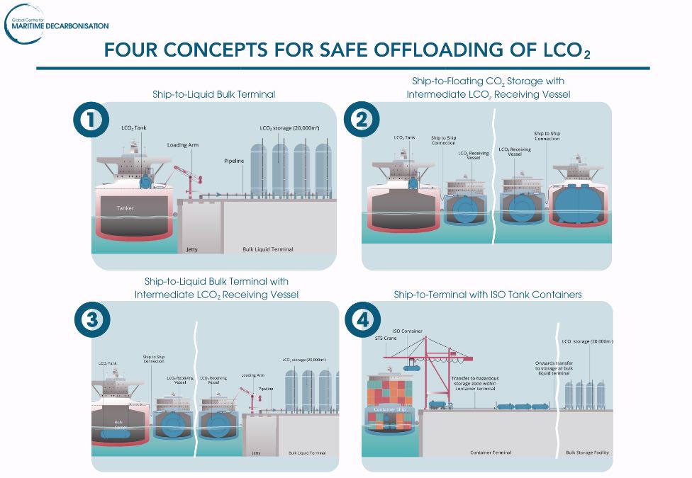 Offloading Onboard Captured Carbon - We are not ready
