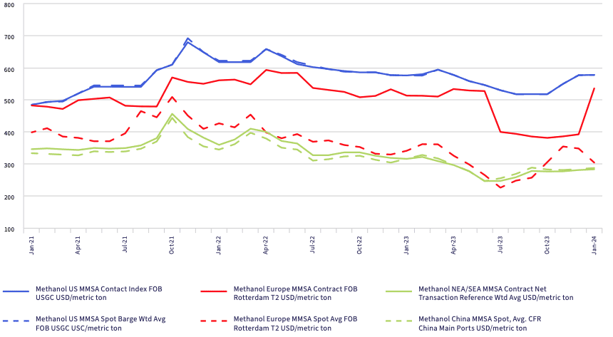 Methanol Production & Supply - Is it ready for full deployment in 2024?