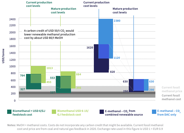 Methanol Production & Supply - Is it ready for full deployment in 2024?