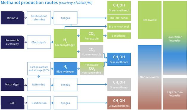 Methanol Production & Supply - Future Fuel