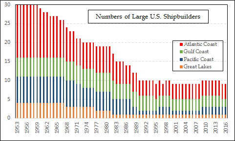 decline in the US shipbuilding industry